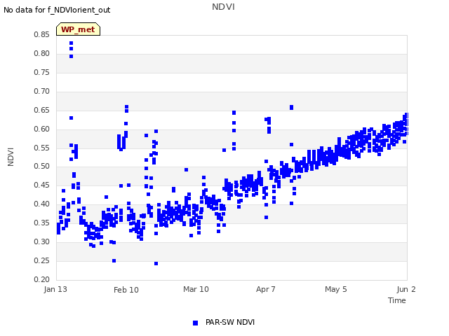 plot of NDVI