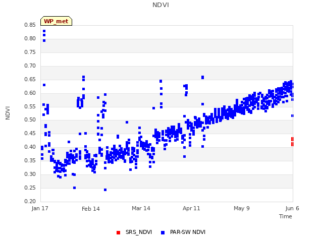 plot of NDVI