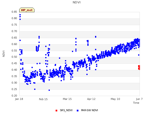 plot of NDVI
