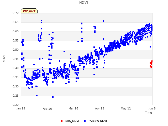 plot of NDVI