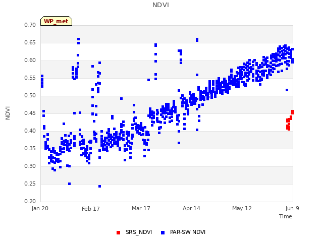 plot of NDVI