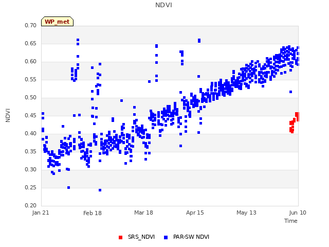 plot of NDVI