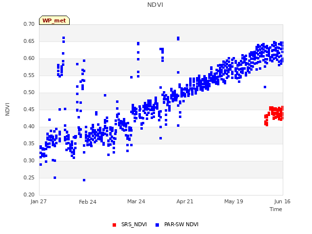 plot of NDVI