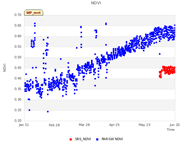 plot of NDVI