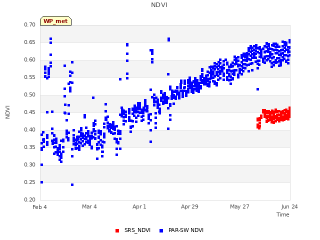 plot of NDVI