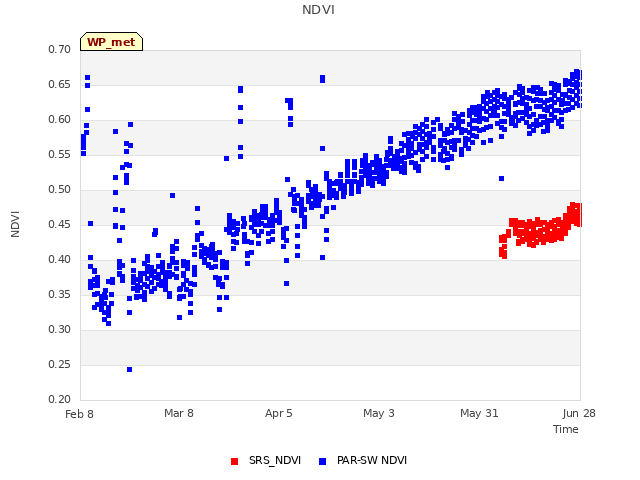 plot of NDVI