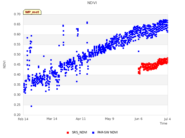 plot of NDVI