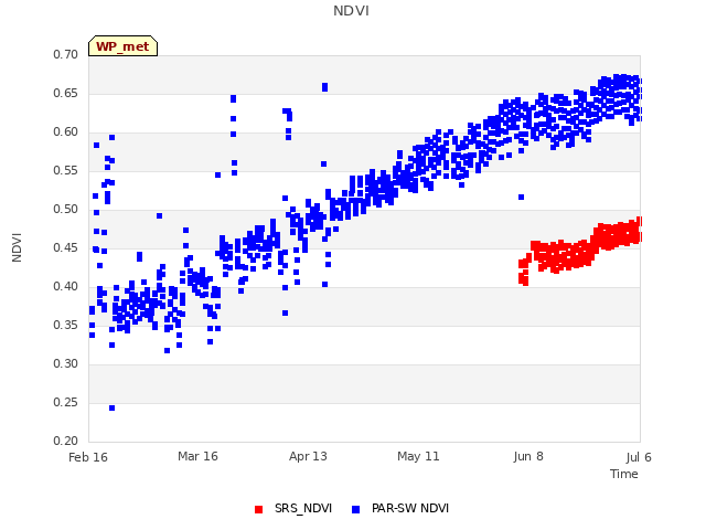 plot of NDVI