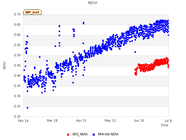 plot of NDVI