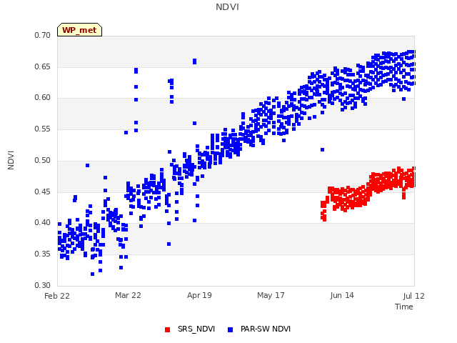 plot of NDVI