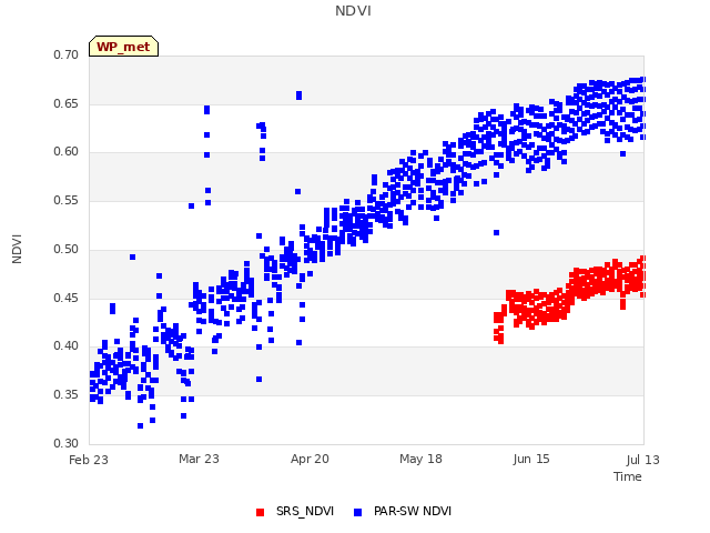 plot of NDVI