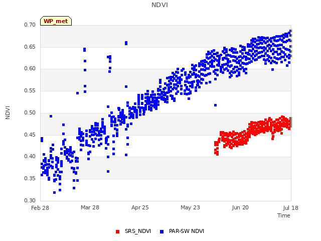 plot of NDVI