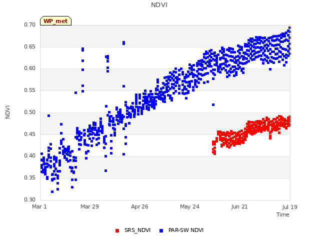 plot of NDVI