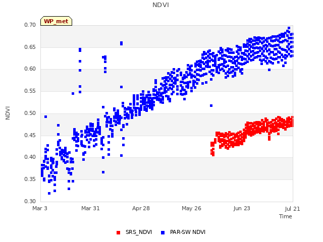 plot of NDVI