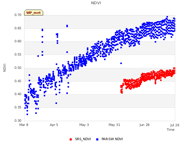 plot of NDVI