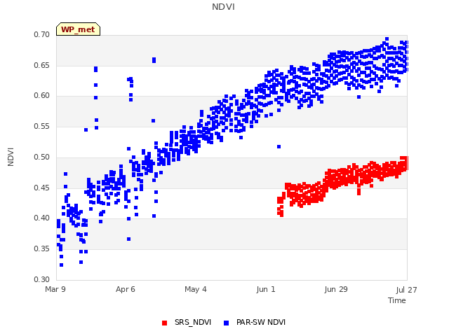 plot of NDVI