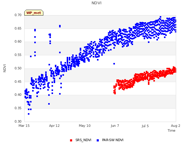 plot of NDVI