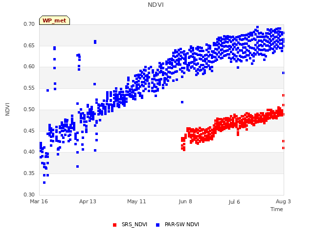 plot of NDVI