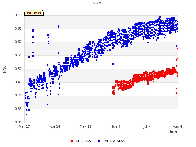 plot of NDVI