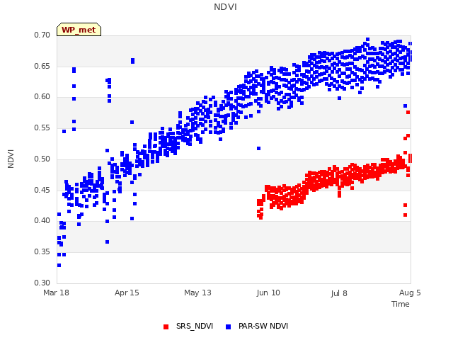 plot of NDVI