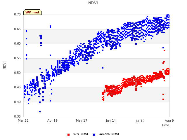 plot of NDVI