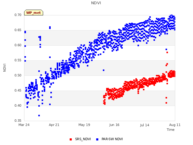 plot of NDVI