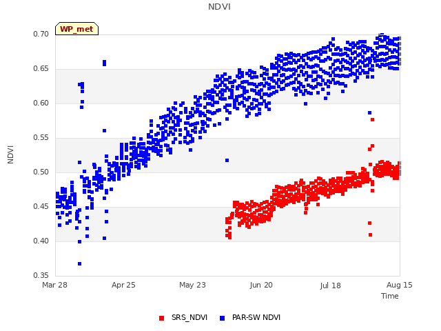 plot of NDVI