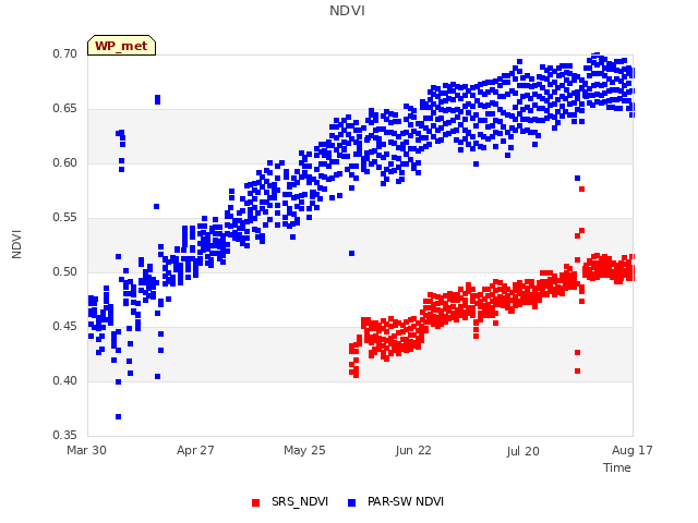 plot of NDVI