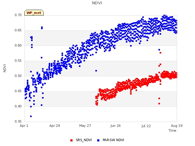 plot of NDVI