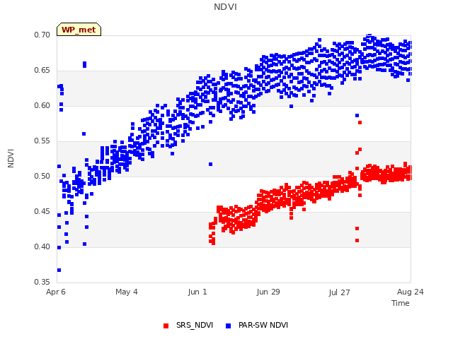 plot of NDVI