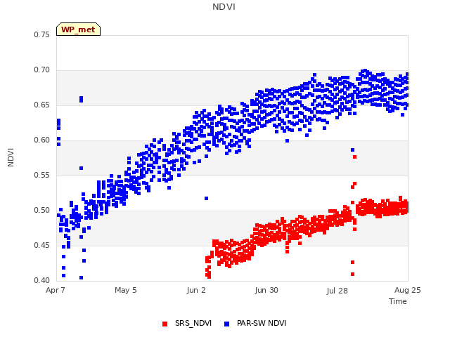 plot of NDVI