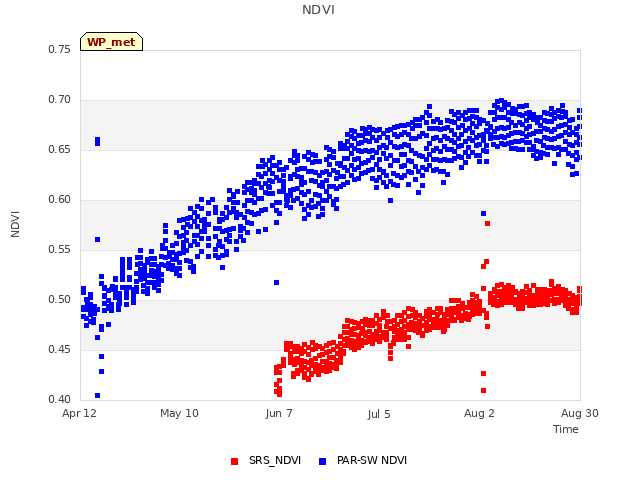 plot of NDVI