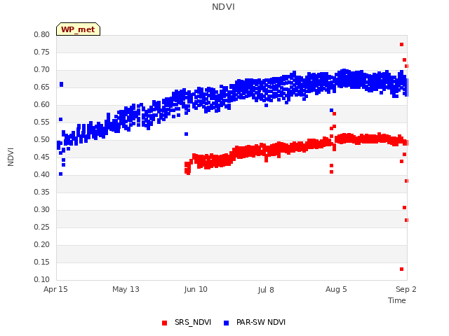 plot of NDVI