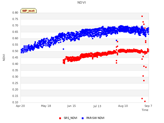 plot of NDVI