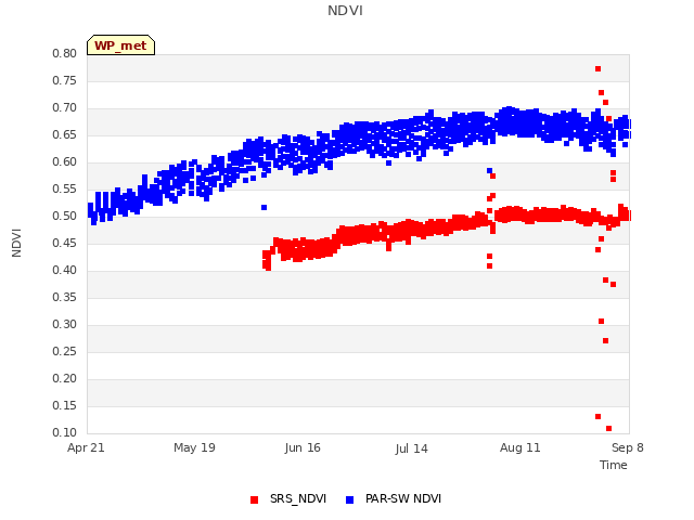 plot of NDVI