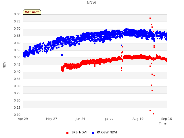 plot of NDVI