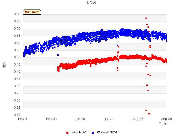 plot of NDVI