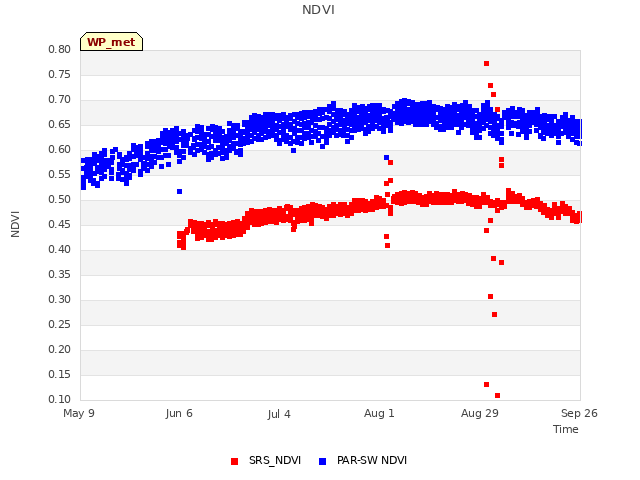 plot of NDVI