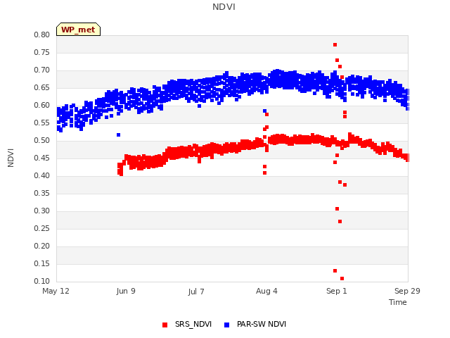 plot of NDVI