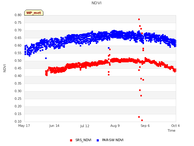 plot of NDVI