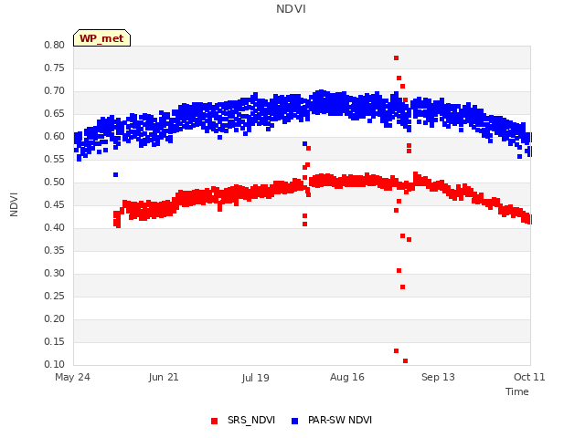 plot of NDVI