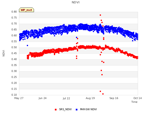 plot of NDVI