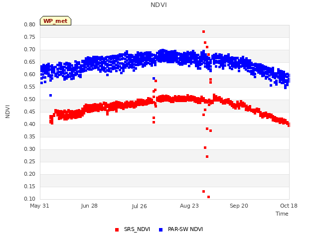 plot of NDVI