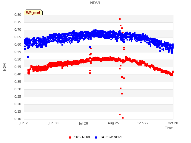 plot of NDVI