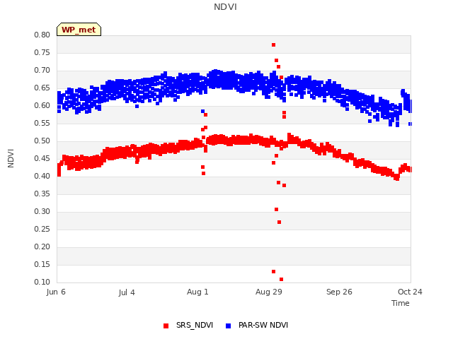 plot of NDVI