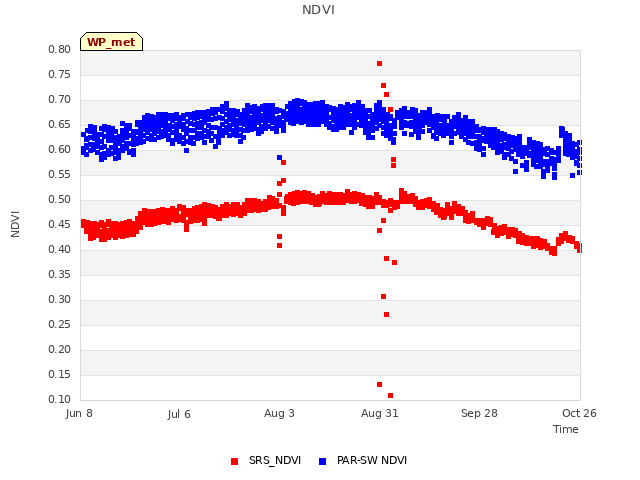 plot of NDVI