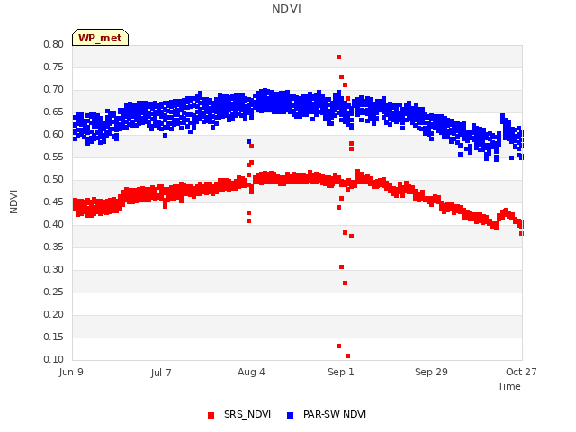 plot of NDVI