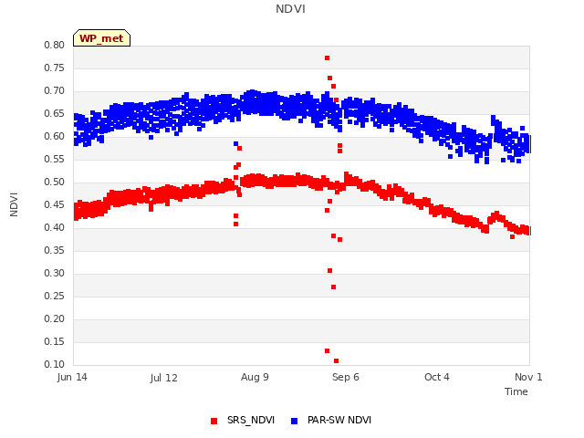 plot of NDVI