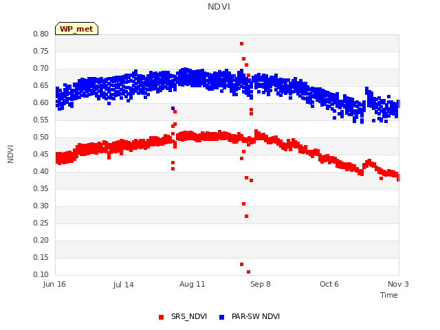 plot of NDVI