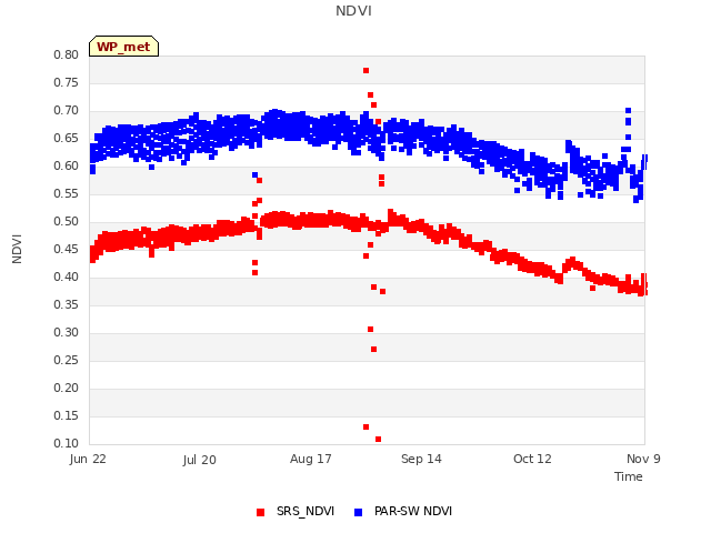 plot of NDVI